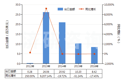 2012-2016年中國其他合成纖維長絲印花布(HS54079400)出口總額及增速統計